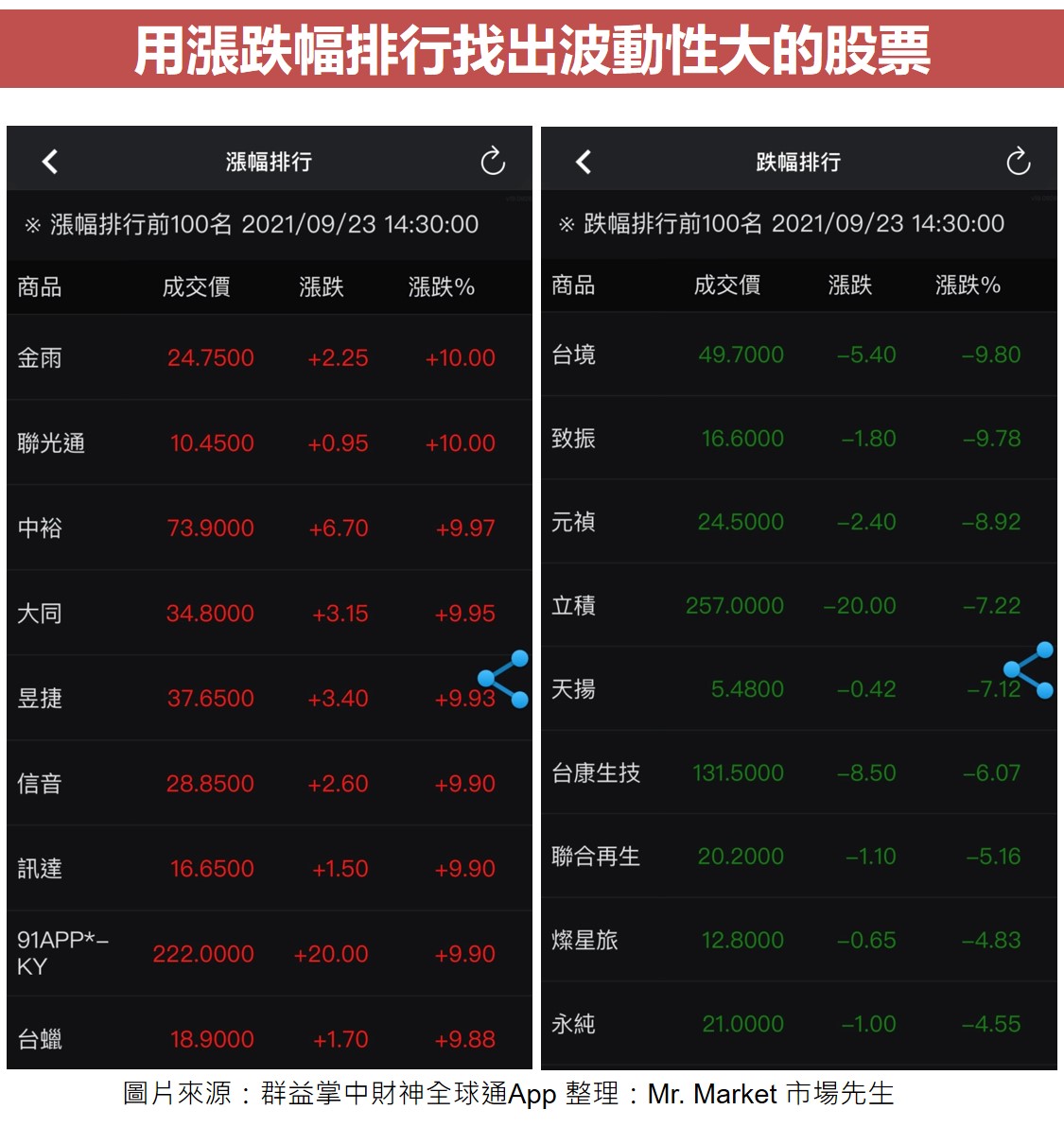 用漲跌幅排行找出波動性大的股票