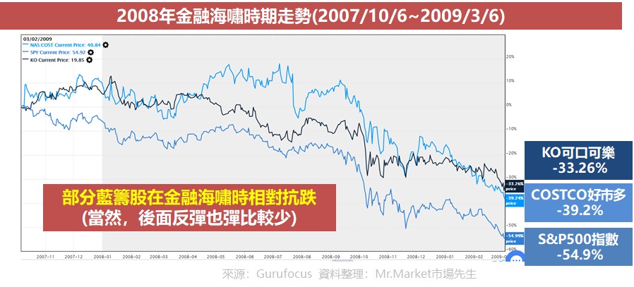 藍籌股 抗跌