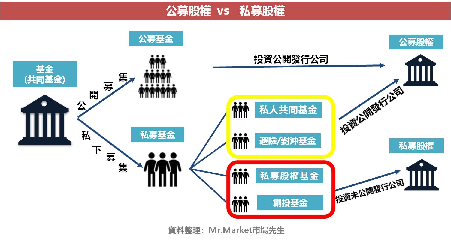 公募與私募股權