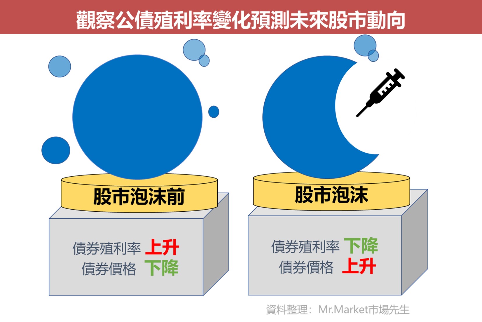 觀察公債殖利率預測未來股市動向