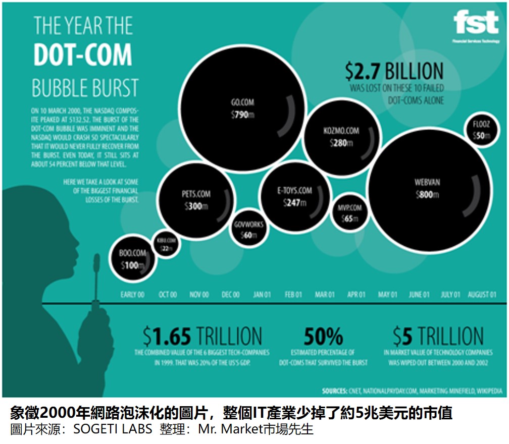 象徵2000年網路泡沫化的圖片