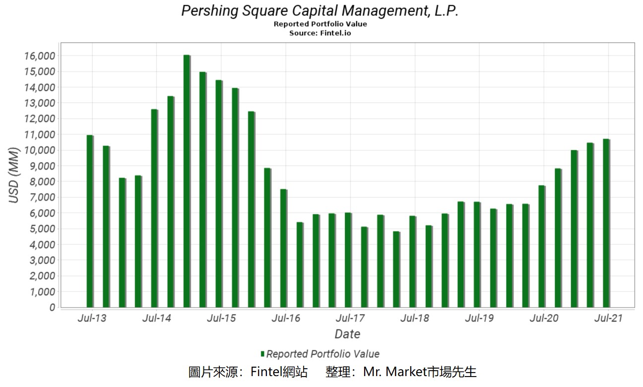 艾克曼所管理的潘興廣場公司近年來管理的資產規模