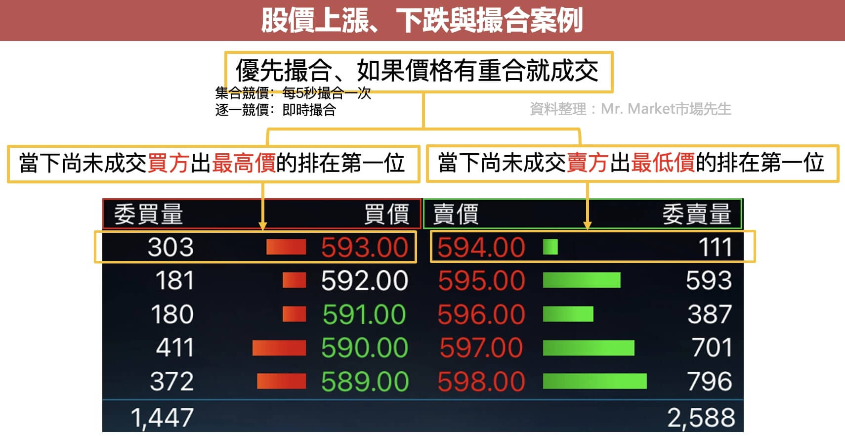 股價漲跌與搓合