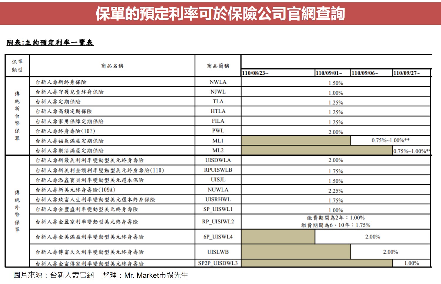 保單的預定利率可於保險公司官網查詢