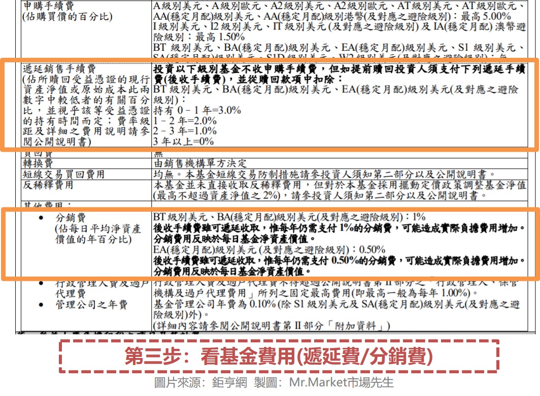 第三步：看基金費用(遞延費/分銷費)