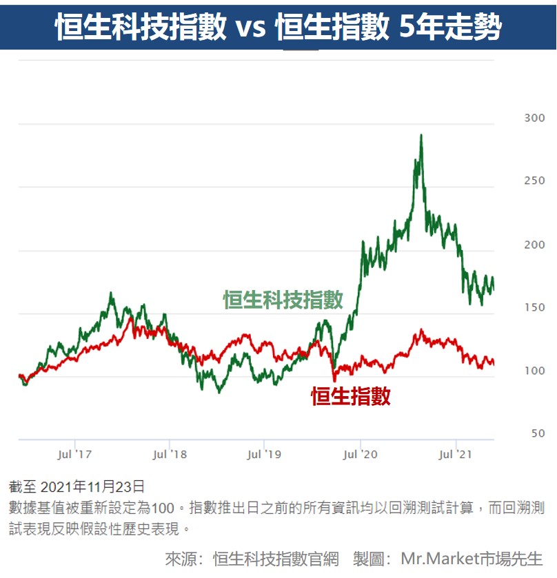 恒生科技指數 vs 恒生指數 5年走勢