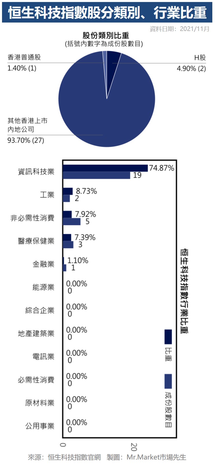 恒生科技指數股分類別 行業比重