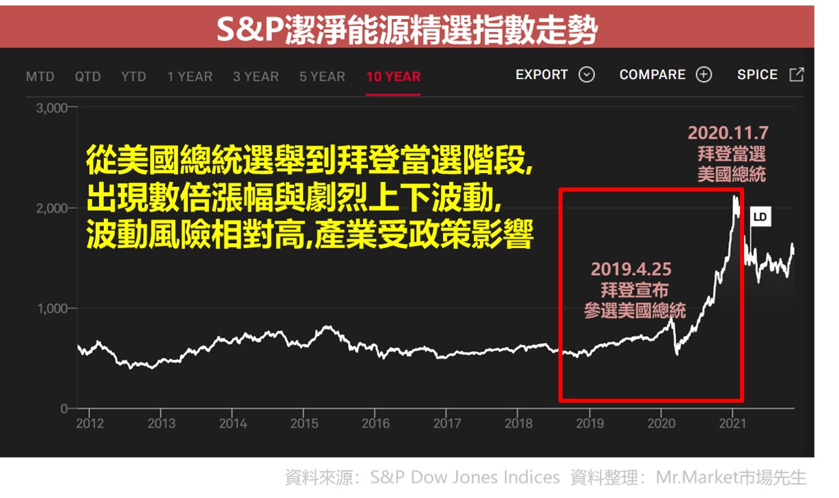 S&P潔淨能源精選指數走勢