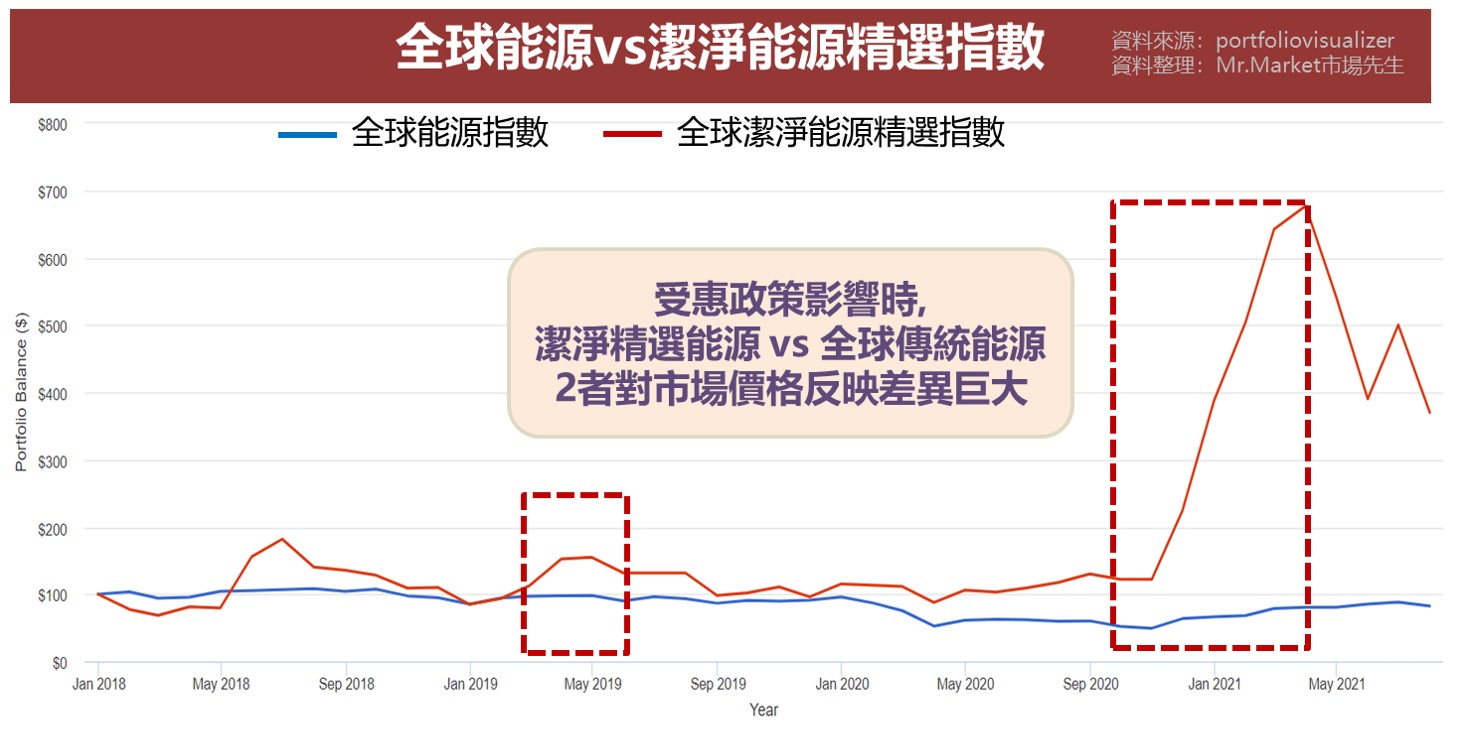 全球能源VS潔淨能源精選指數