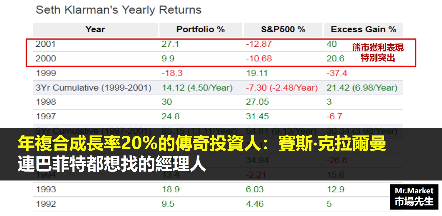 年複合成長率20%的傳奇投資人：賽斯‧克拉爾曼(Seth Klarman)？連巴菲特都想找的經理人