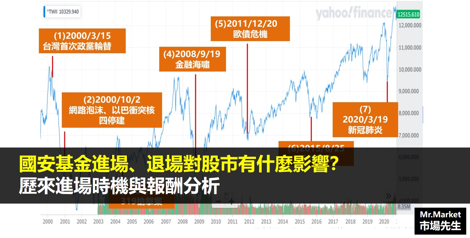 國安基金進場、退場對股市有什麼影響？歷來進場時機與報酬分析