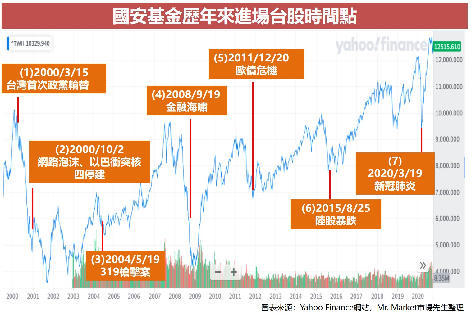 國安基金歷年來進場台股時間點