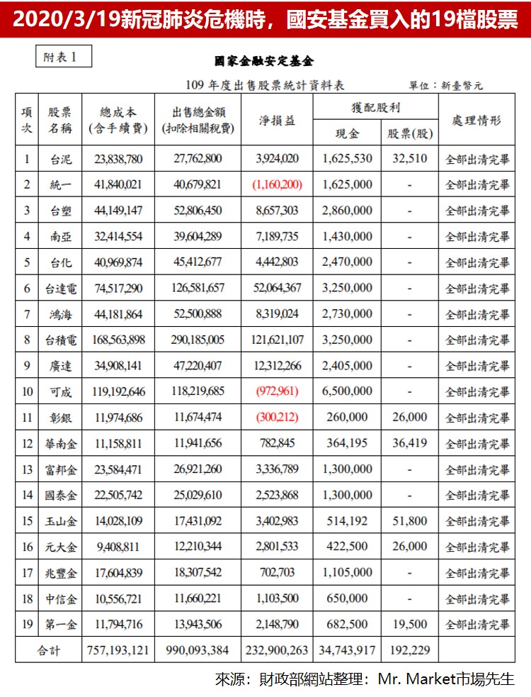 新冠肺炎危機時，國安基金買入的19檔股票