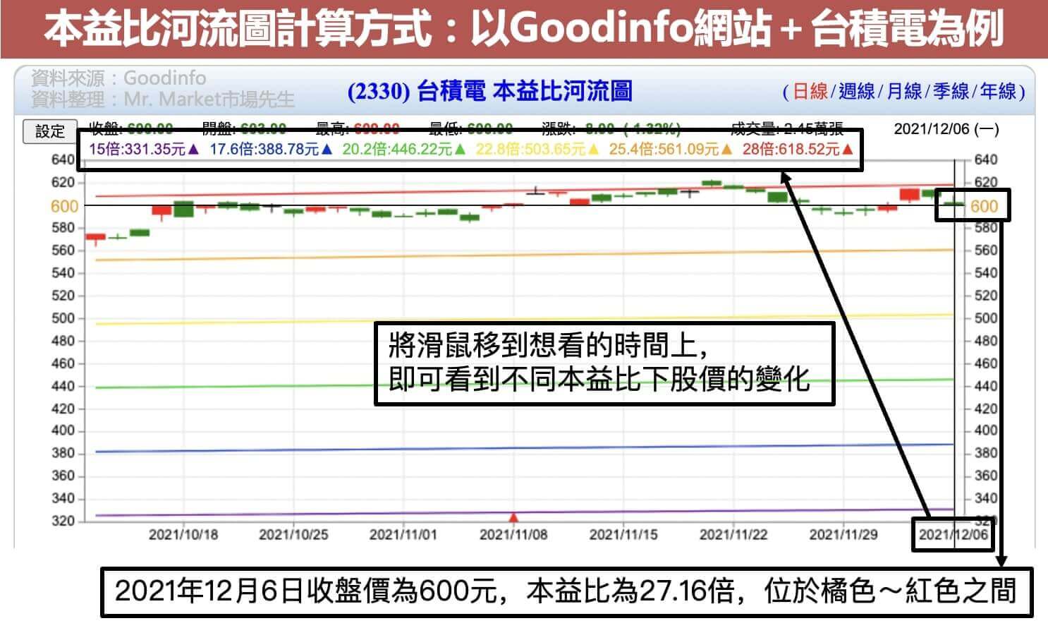 本益比河流圖計算方式