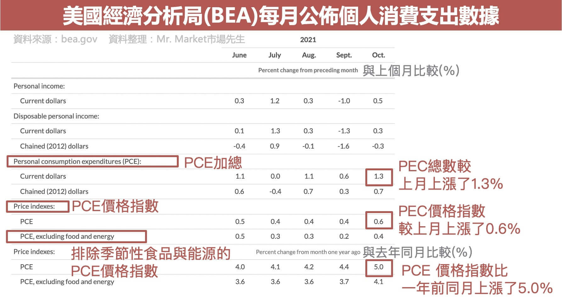 PCE個人消費支出百分比