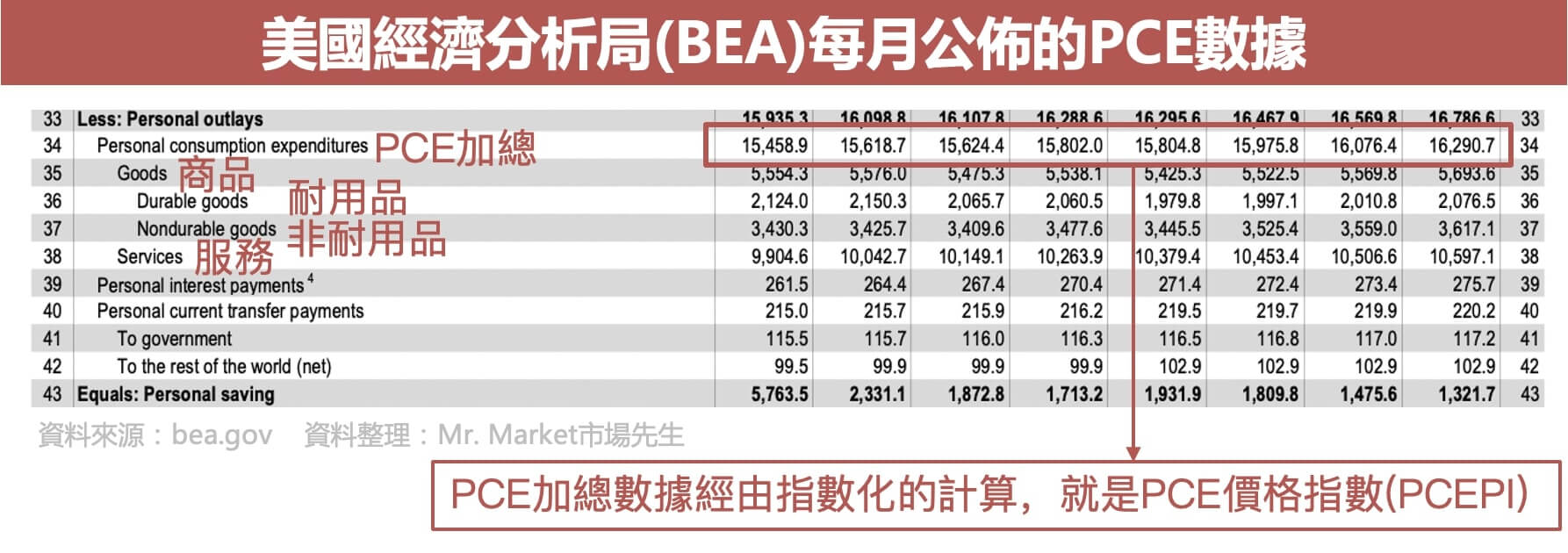 PCE個人消費支出