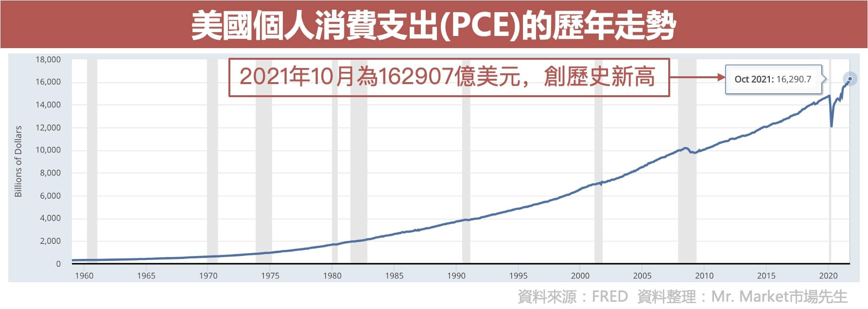 美國PCE歷年走勢