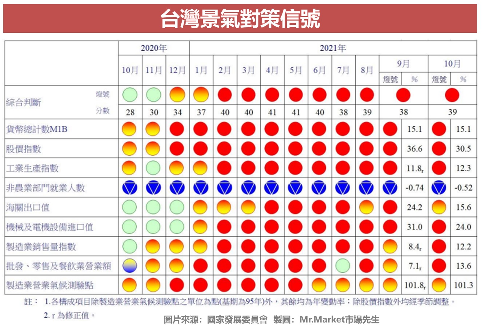 台灣景氣對策信號 