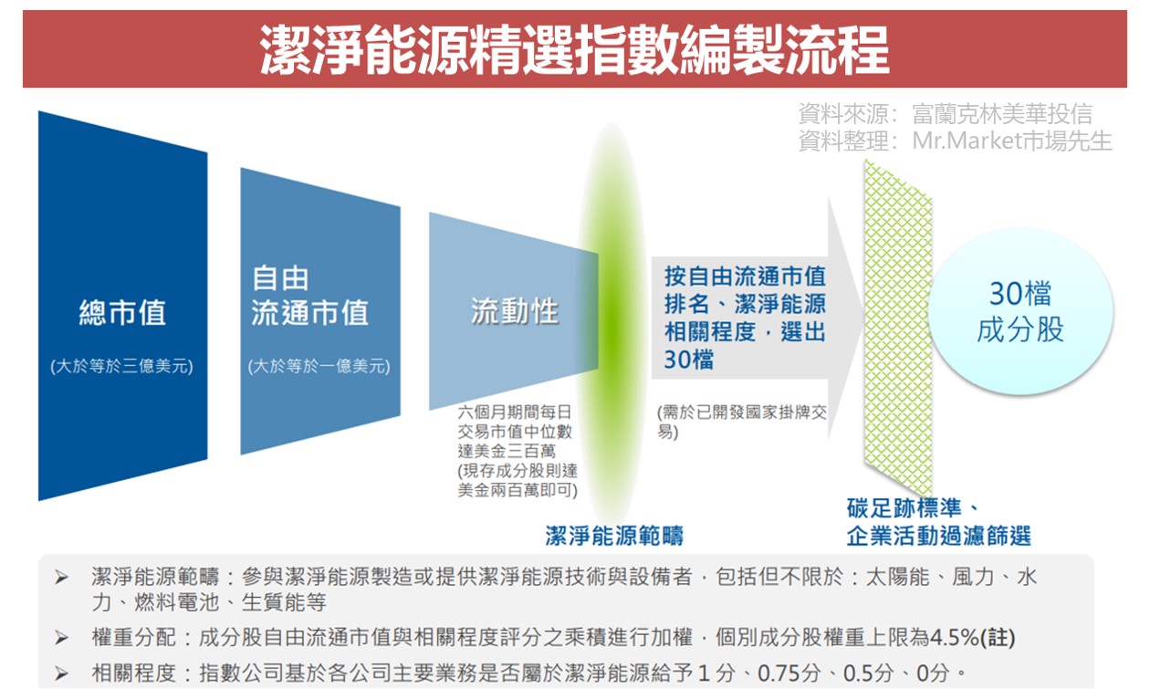 潔淨能源精選指數編製流程