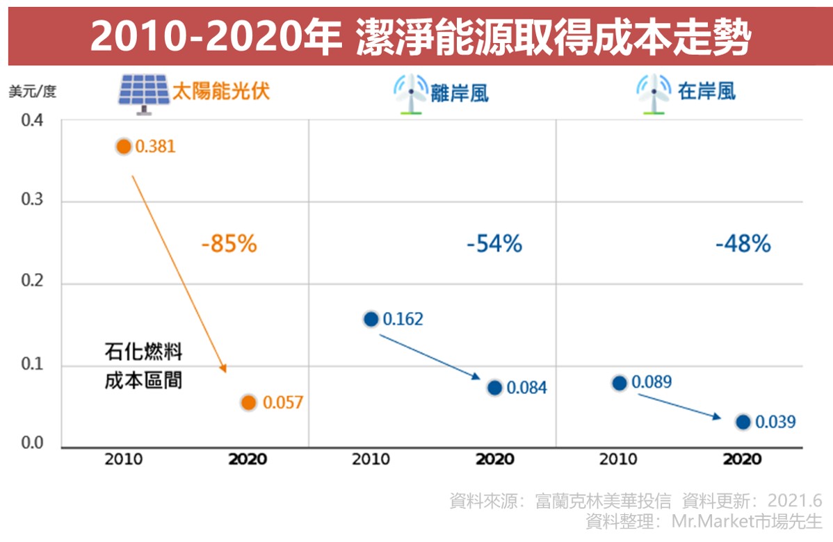 潔淨能源取得成本走勢