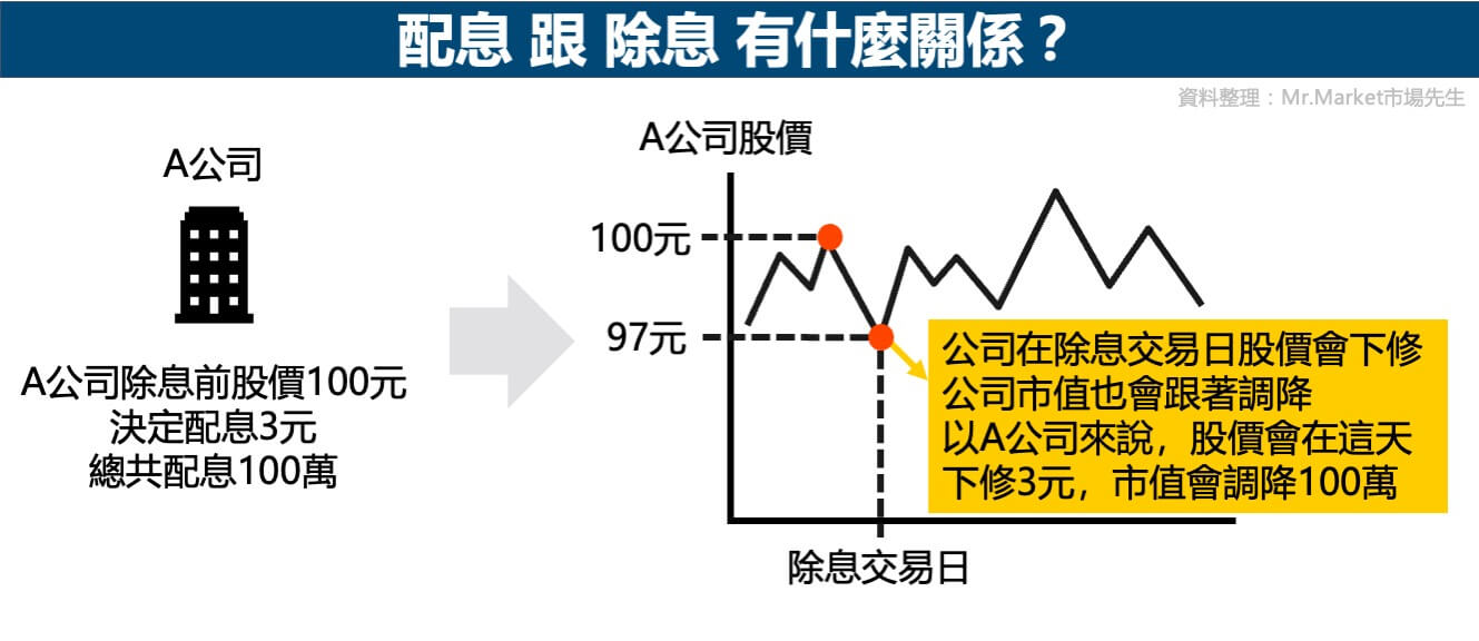 配息除息關係