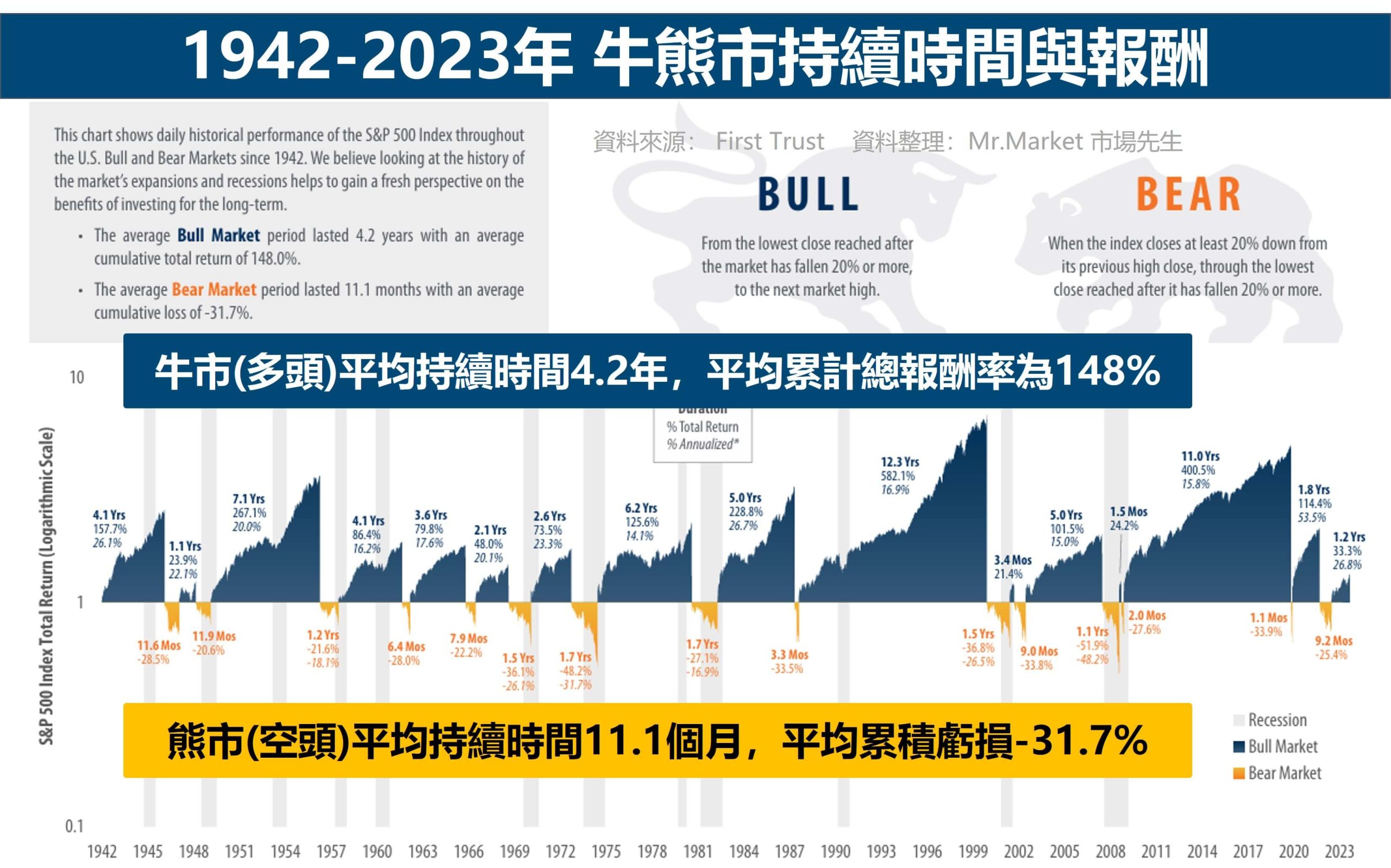 1942-2023年 牛熊市持續時間與報酬 