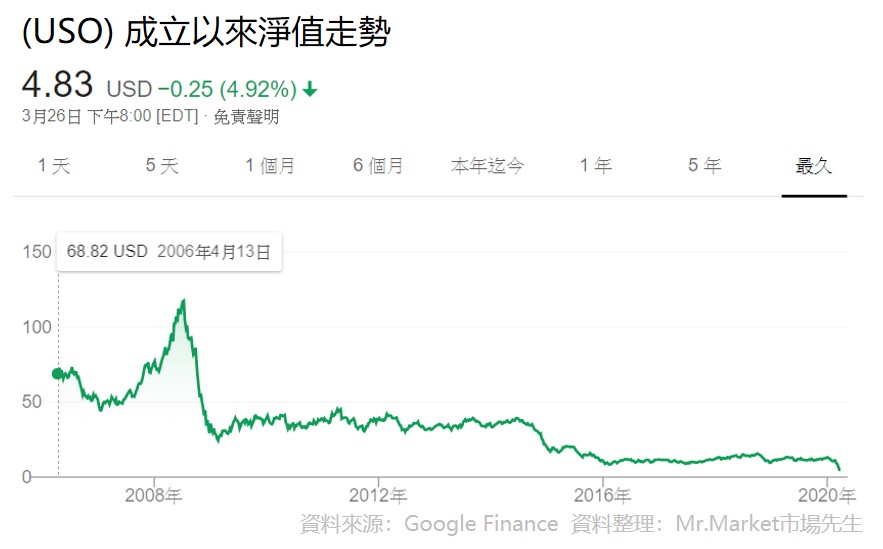 USO成立以來淨值走勢