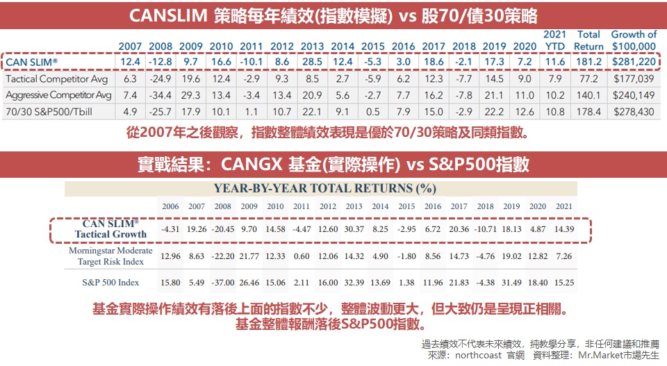 CANSLIM 策略每年績效(指數模擬) vs 股70/債30策略