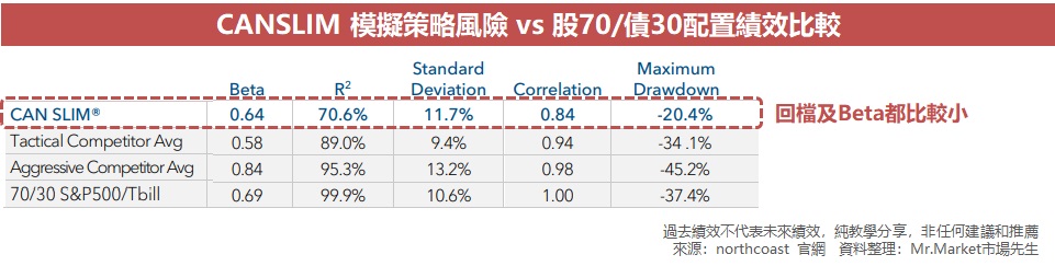 CANSLIM 模擬策略風險 vs 股70/債30配置風險比較