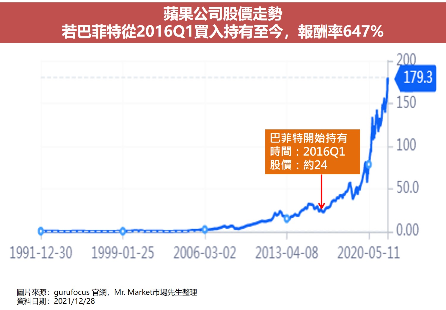 價值投資大師選股清單1：蘋果公司(AAPL)