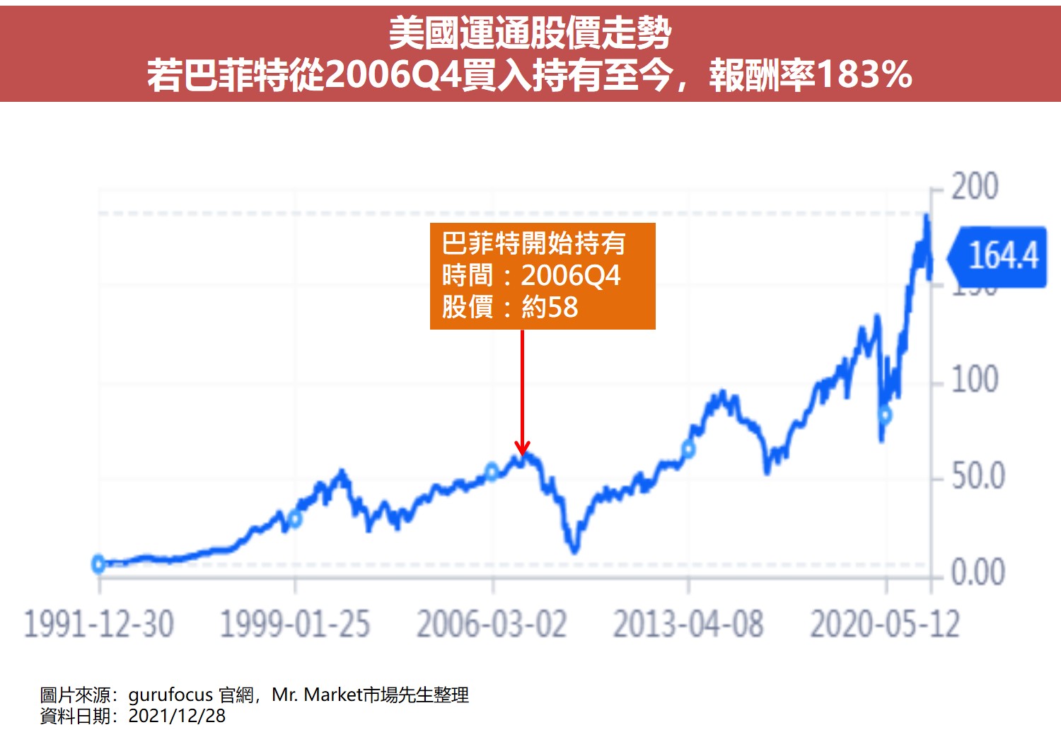 價值投資大師選股清單3：美國運通(AXP)