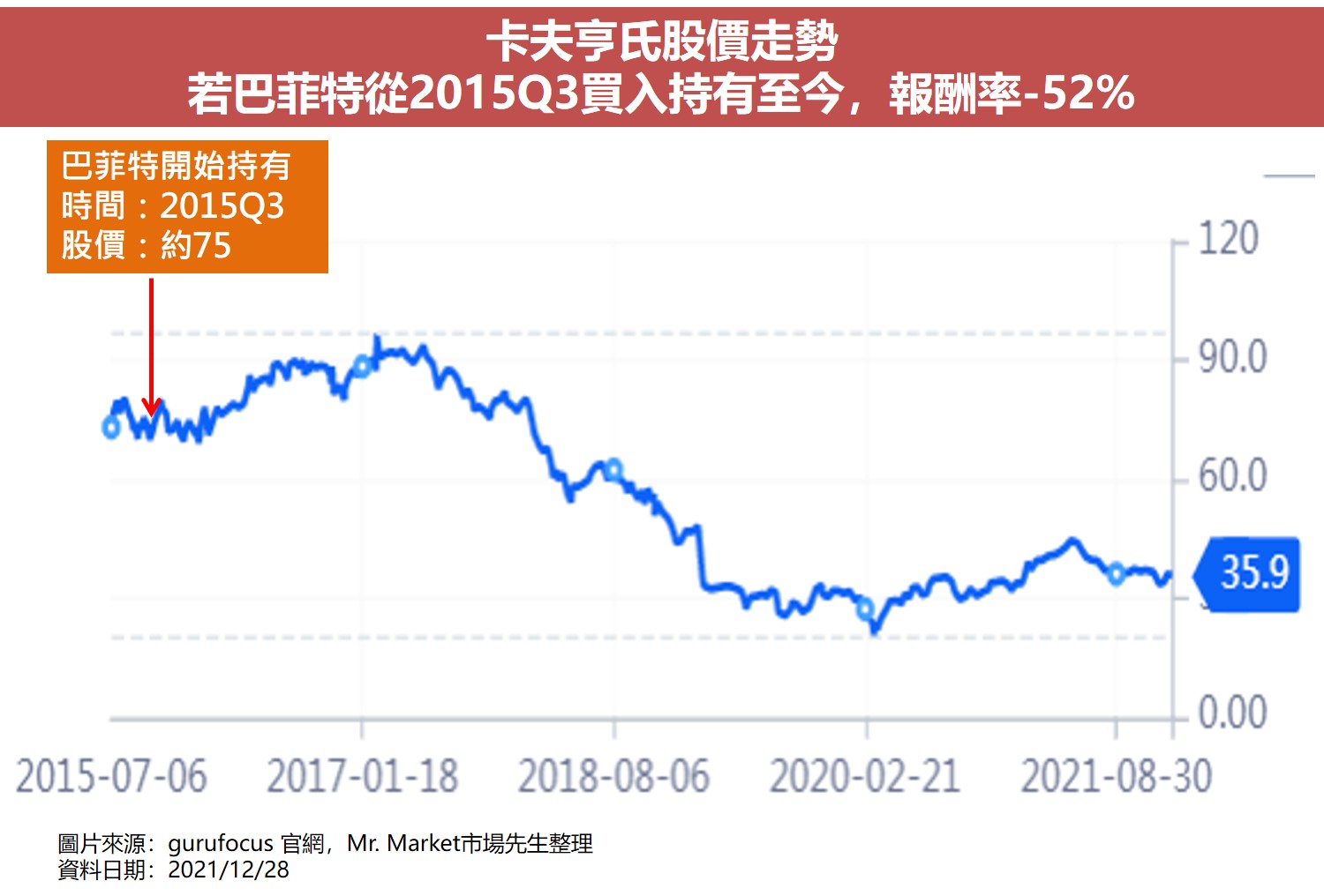 價值投資大師選股清單5：卡夫亨氏(KHC)