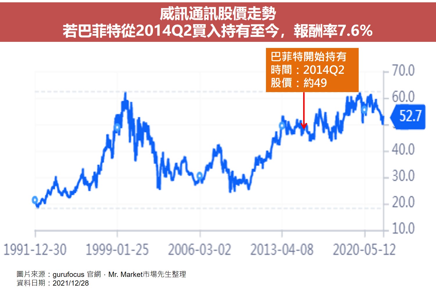 價值投資大師選股清單7：威訊通訊 (VZ)