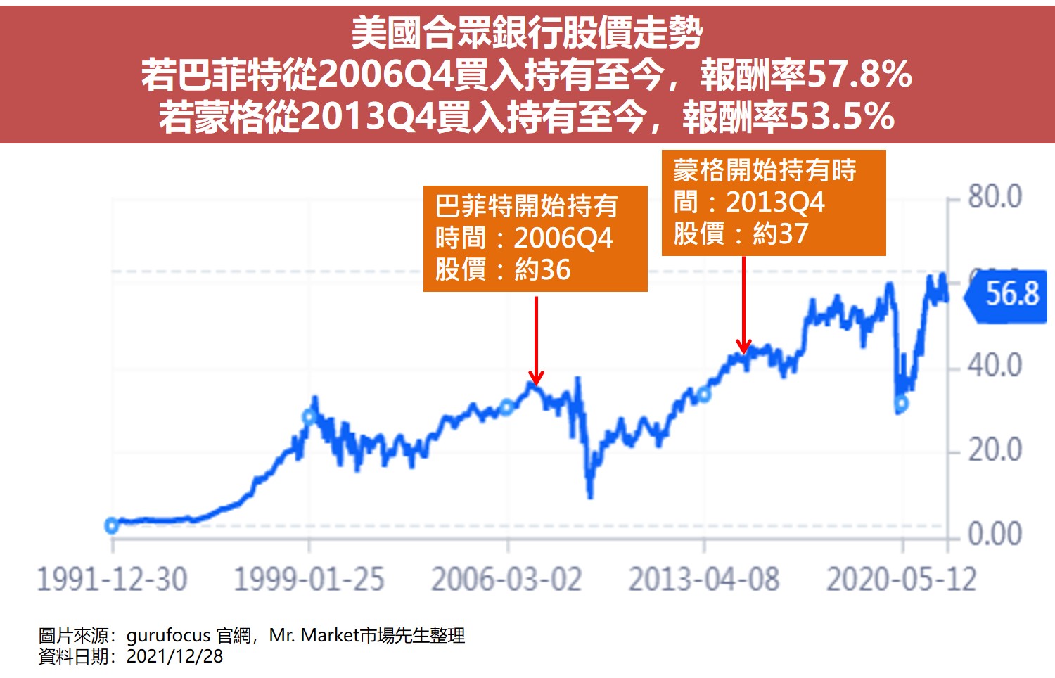 價值投資大師選股清單8：美國合眾銀行(USB)