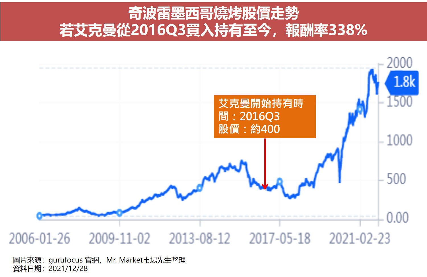 價值投資大師選股清單15：奇波雷墨西哥燒烤(CMG)