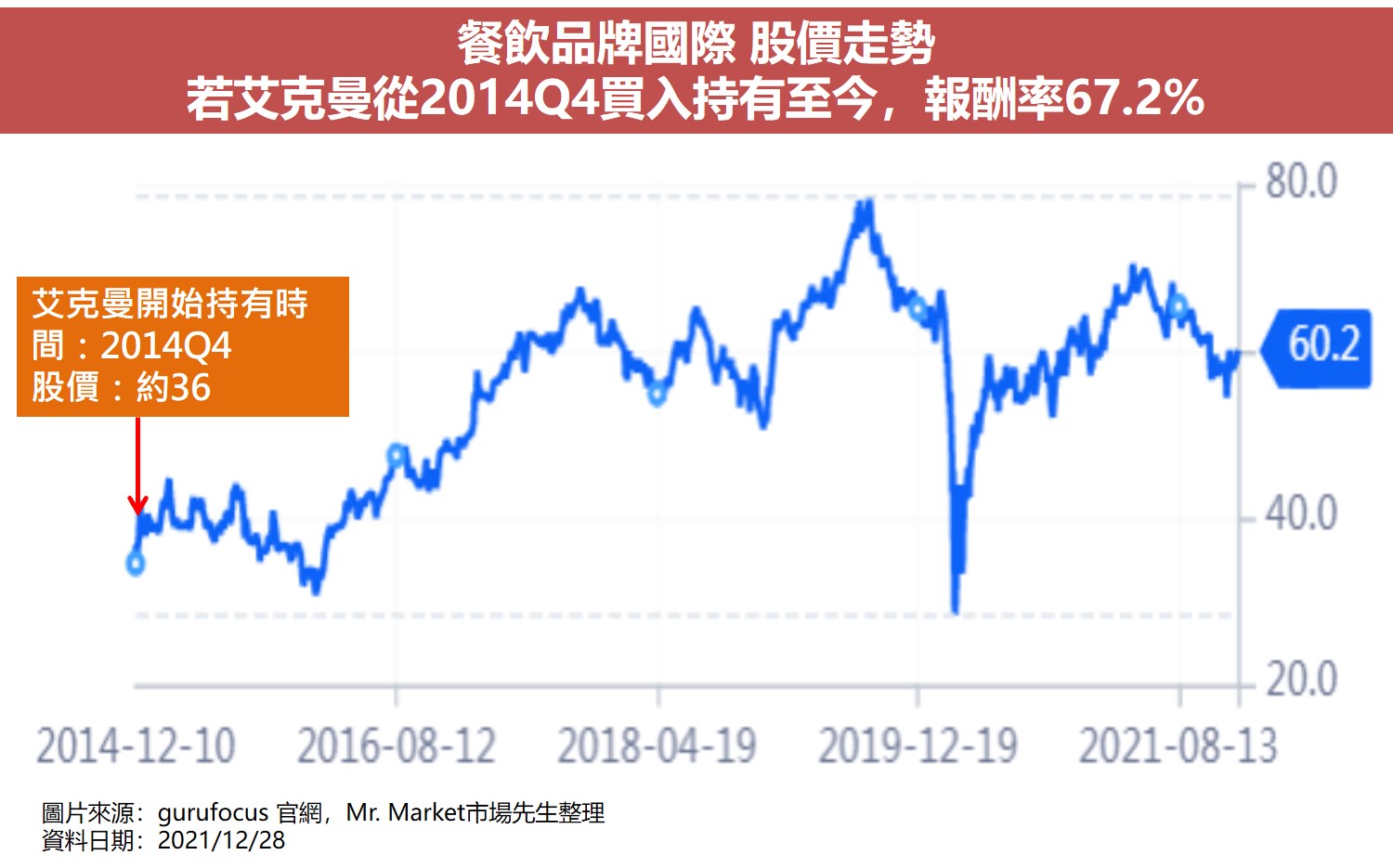 價值投資大師選股清單16：餐飲品牌國際(QSR)