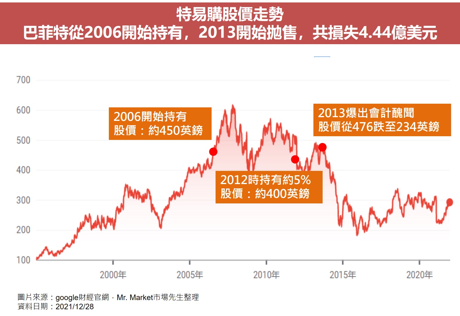 巴菲特的賠錢虧損股票2：特易購Tesco PLC(股票代號：TSCO.L)