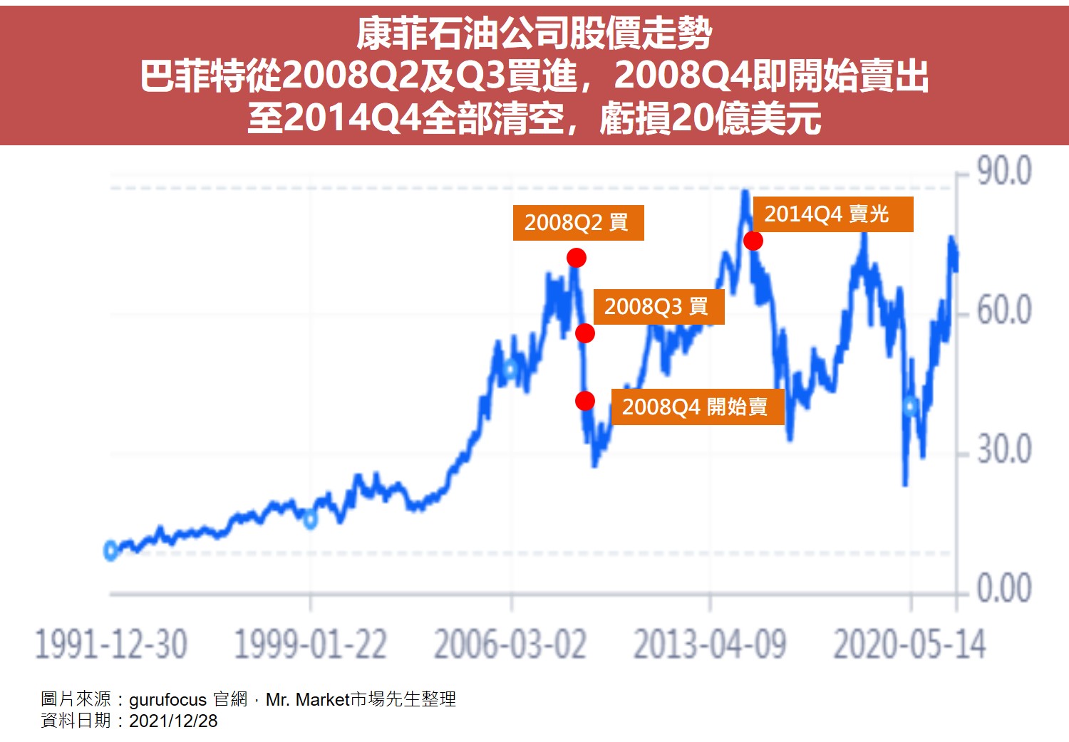 巴菲特的賠錢虧損股票4：康菲石油公司Conoco Phillips(股票代號：COP)