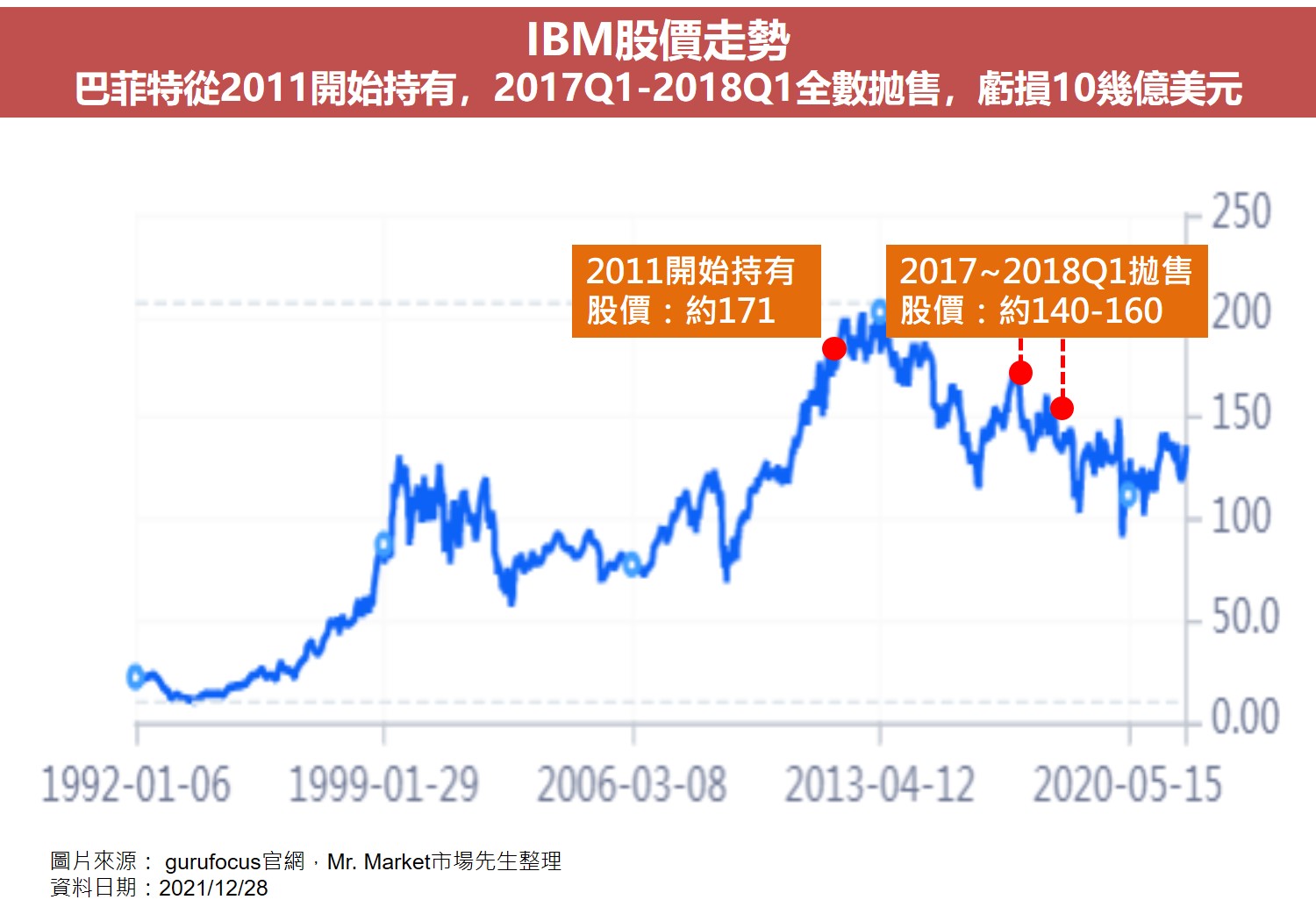 巴菲特的賠錢虧損股票5：國際商業機器公司International Business Machines Corp.(股票代號：IBM)