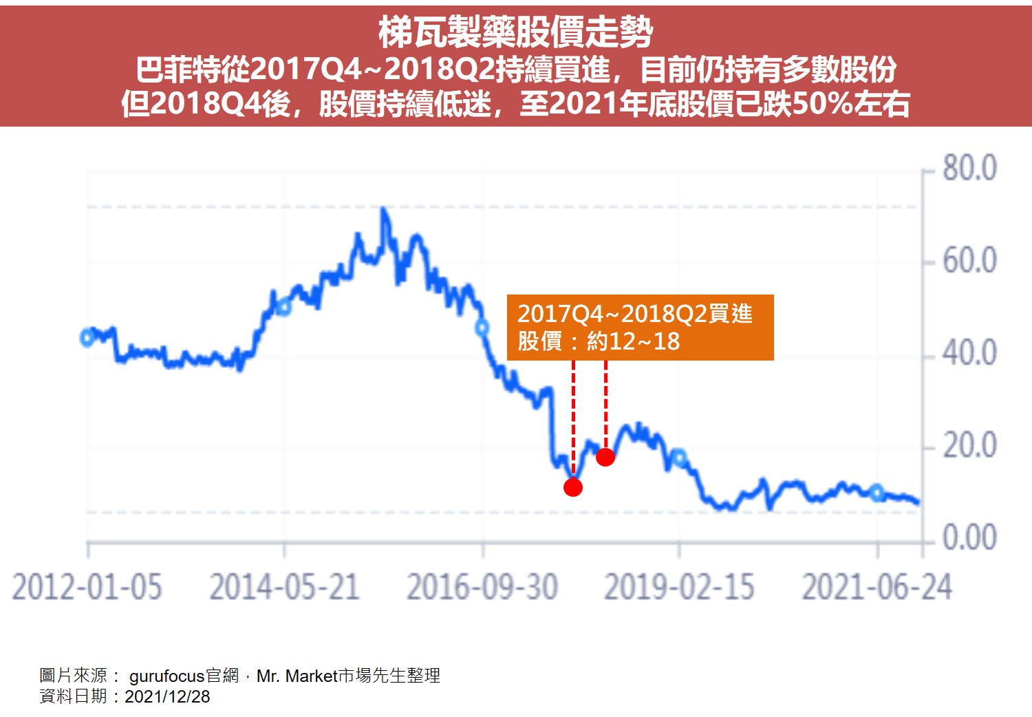 巴菲特的賠錢虧損股票8：梯瓦製藥Teva Pharmaceutical Industries(股票代號：TEVA)