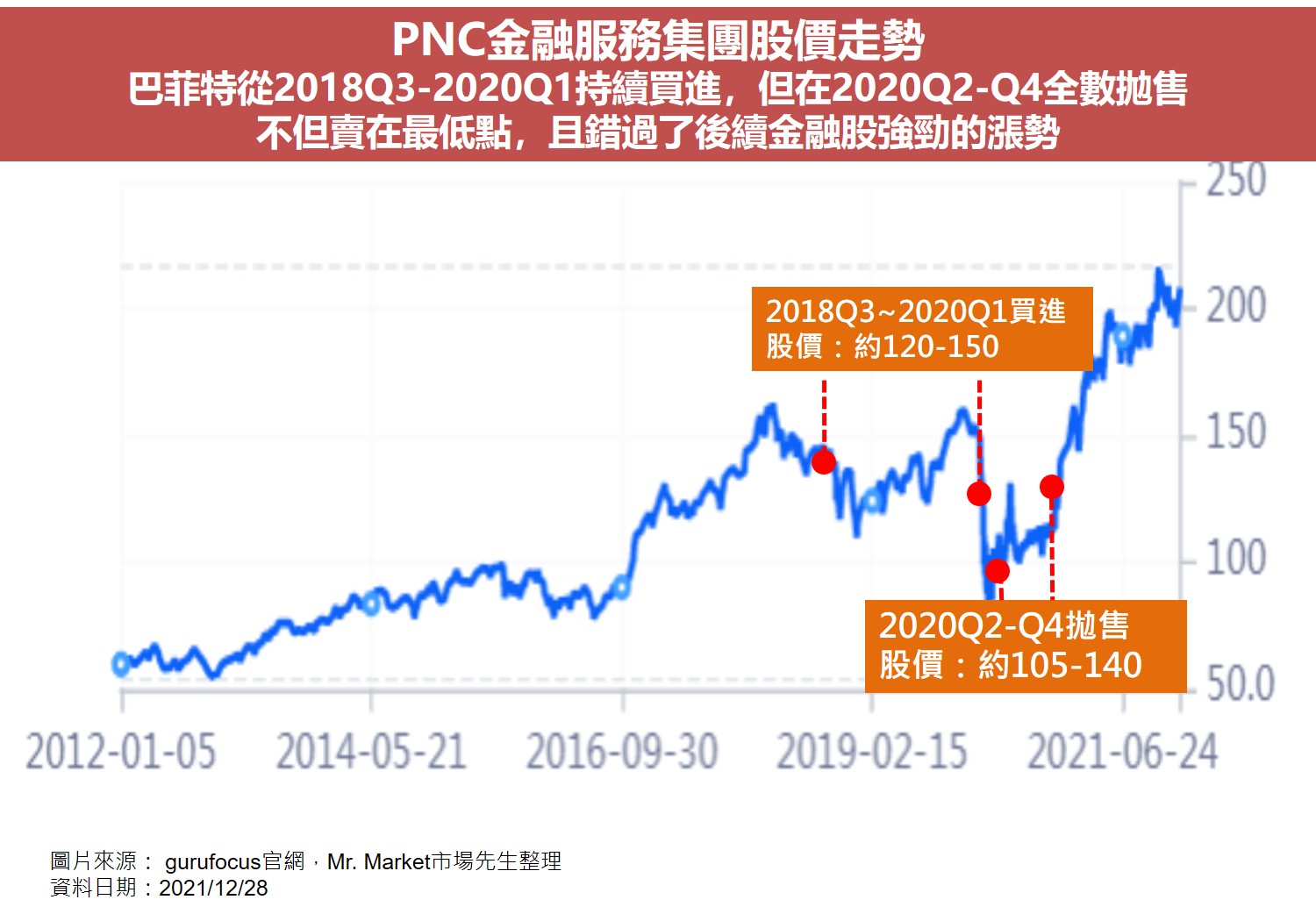 巴菲特的賠錢虧損股票9：PNC金融服務集團The PNC Financial Service Group, Inc.(股票代號：PNC)