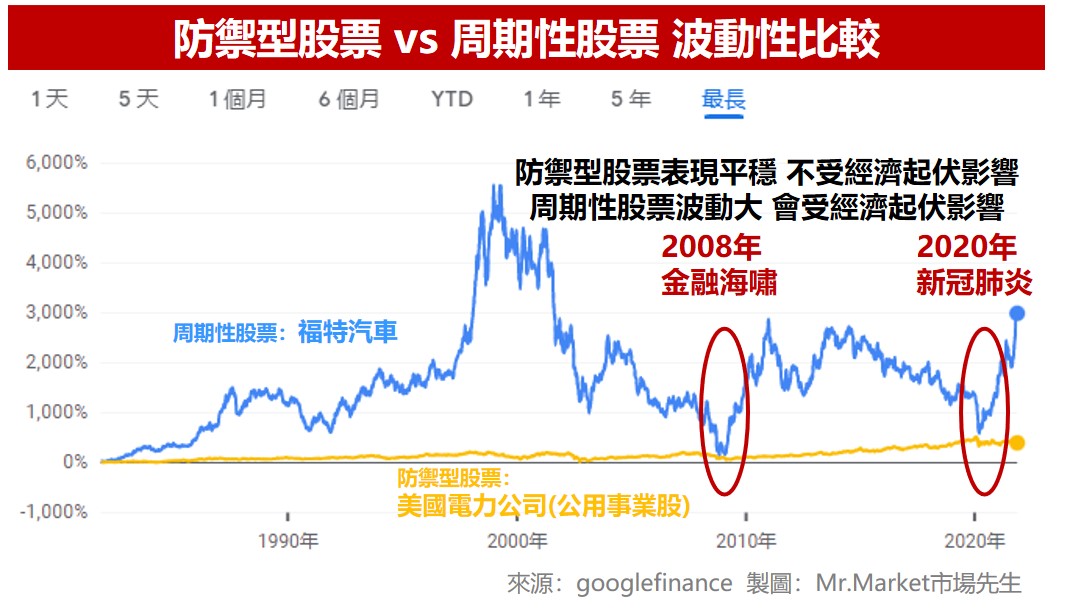 防禦型股票 vs 周期性股票 波動性比較