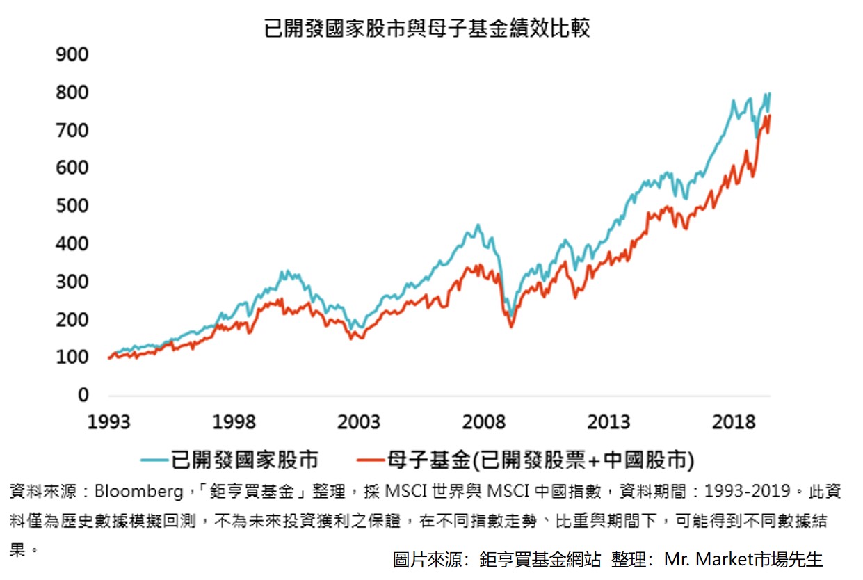 已開發國家股市基金做為母基金，以中國股市基金做為子基金