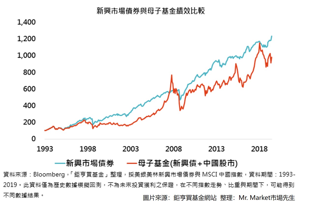 新興市場債券基金做為母基金，以中國股市基金做為子基金