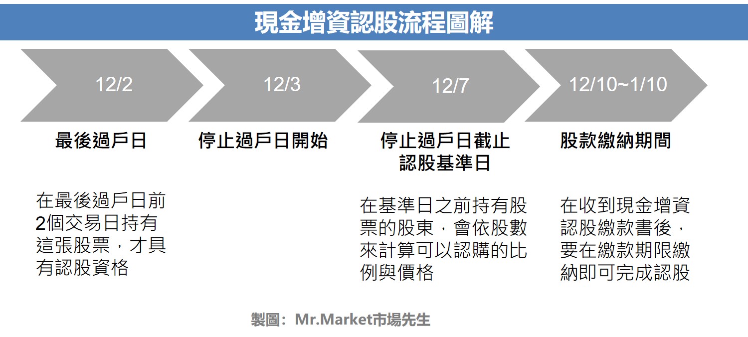 現金增資認股流程1