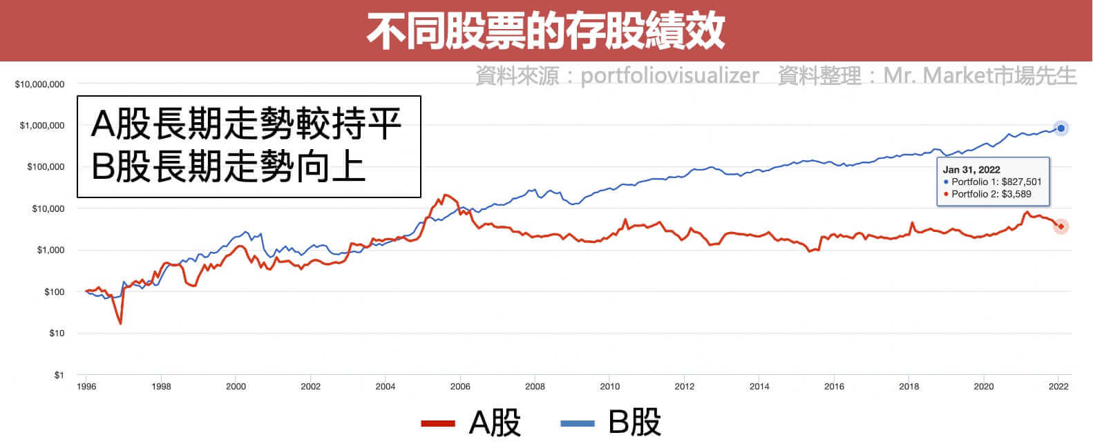 定期定額存股績效