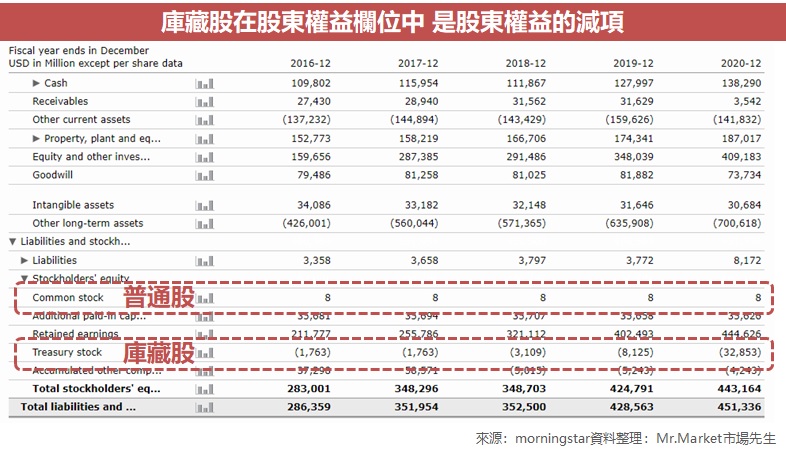 庫藏股在股東權益欄位中 是股東權益的減項