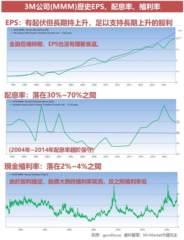 3M 股利貴族 配息率 殖利率