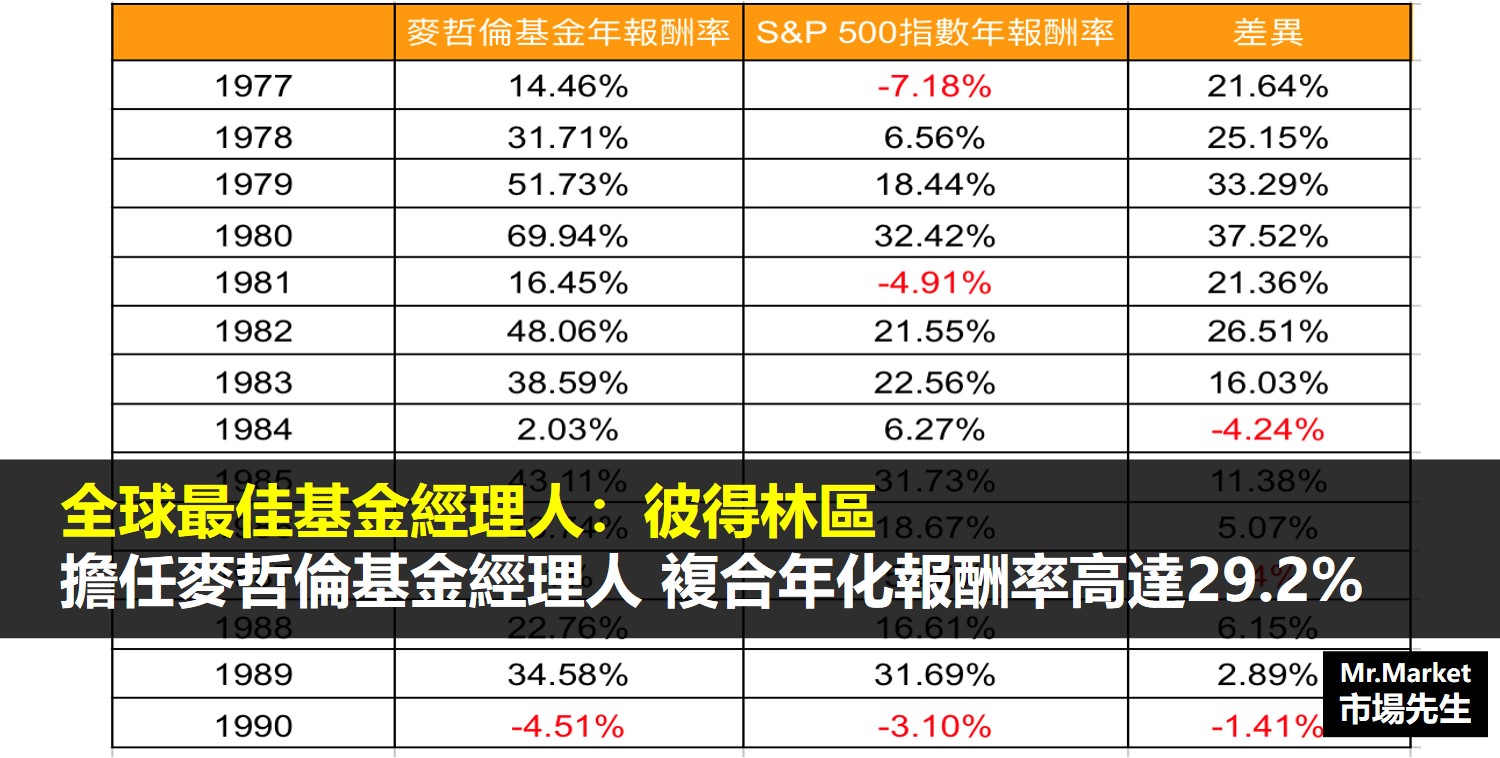 全球最佳基金經理人：彼得林區