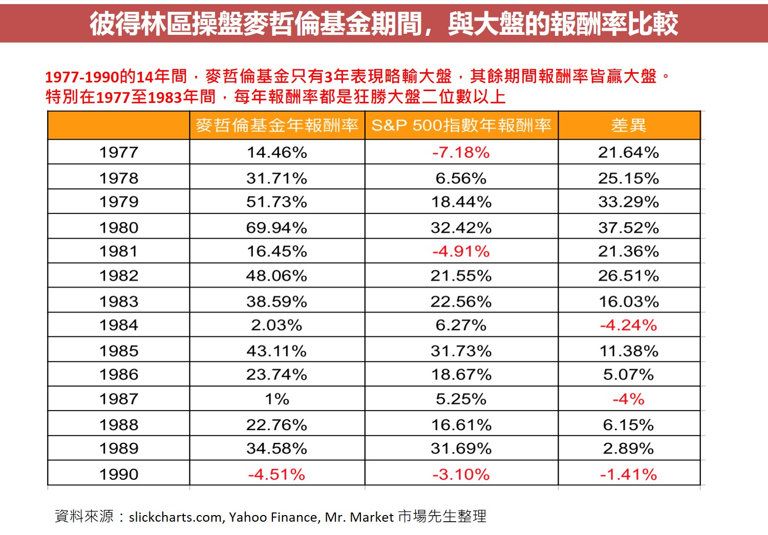 彼得林區操盤麥哲倫基金期間，與大盤的報酬率比較